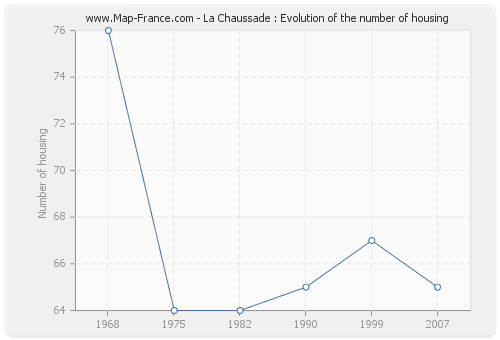 La Chaussade : Evolution of the number of housing
